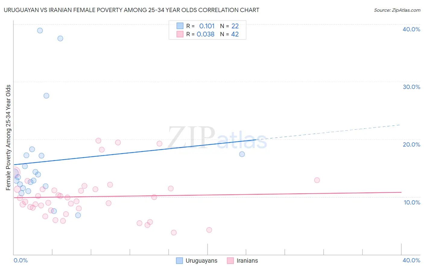 Uruguayan vs Iranian Female Poverty Among 25-34 Year Olds