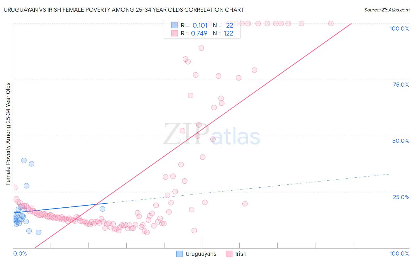 Uruguayan vs Irish Female Poverty Among 25-34 Year Olds