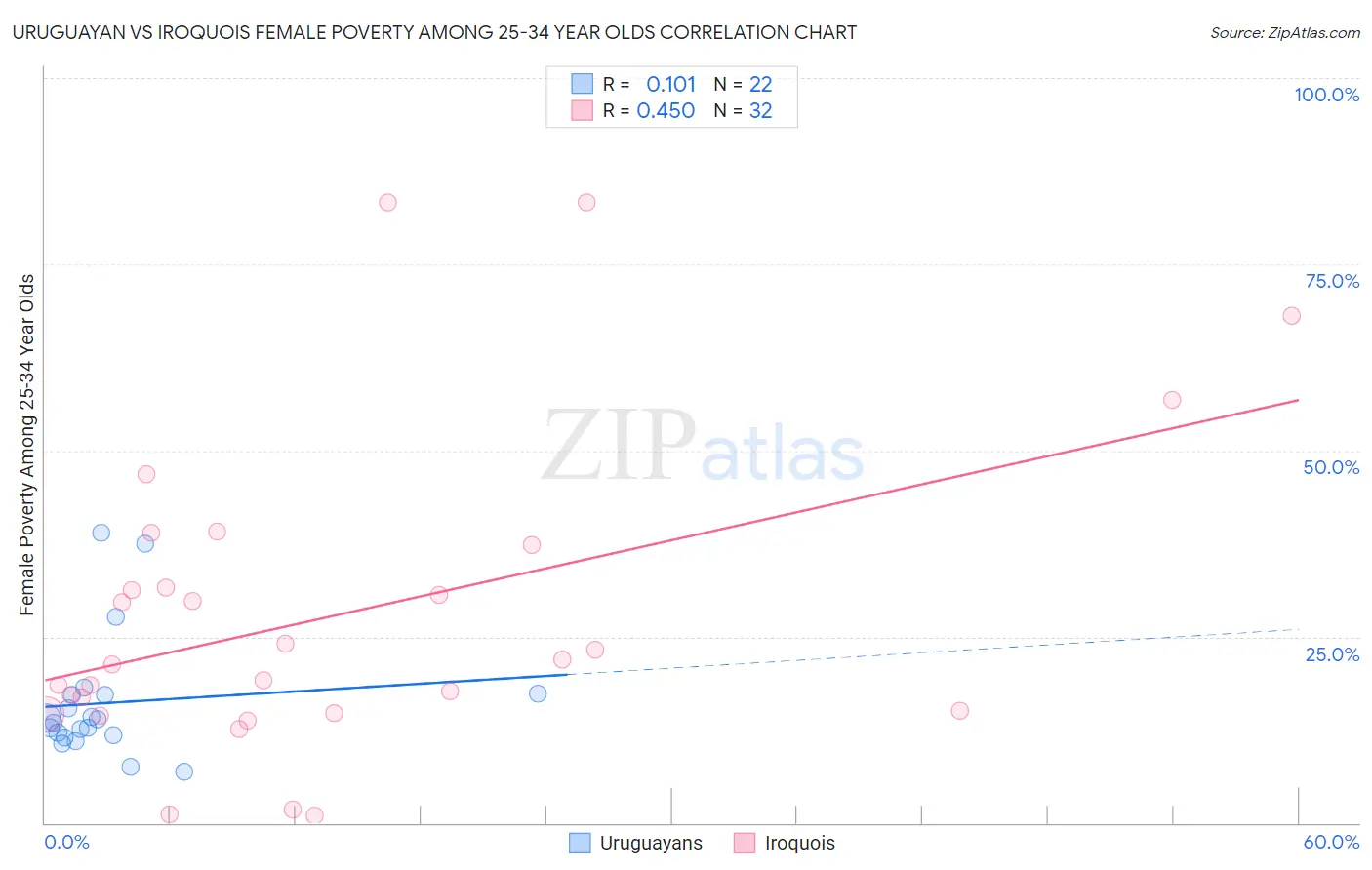 Uruguayan vs Iroquois Female Poverty Among 25-34 Year Olds