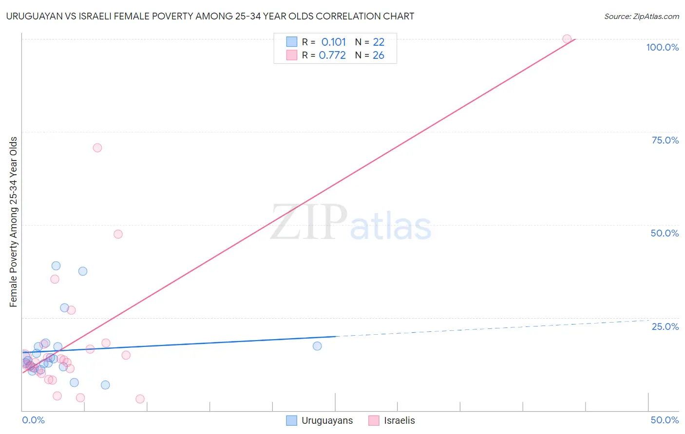 Uruguayan vs Israeli Female Poverty Among 25-34 Year Olds