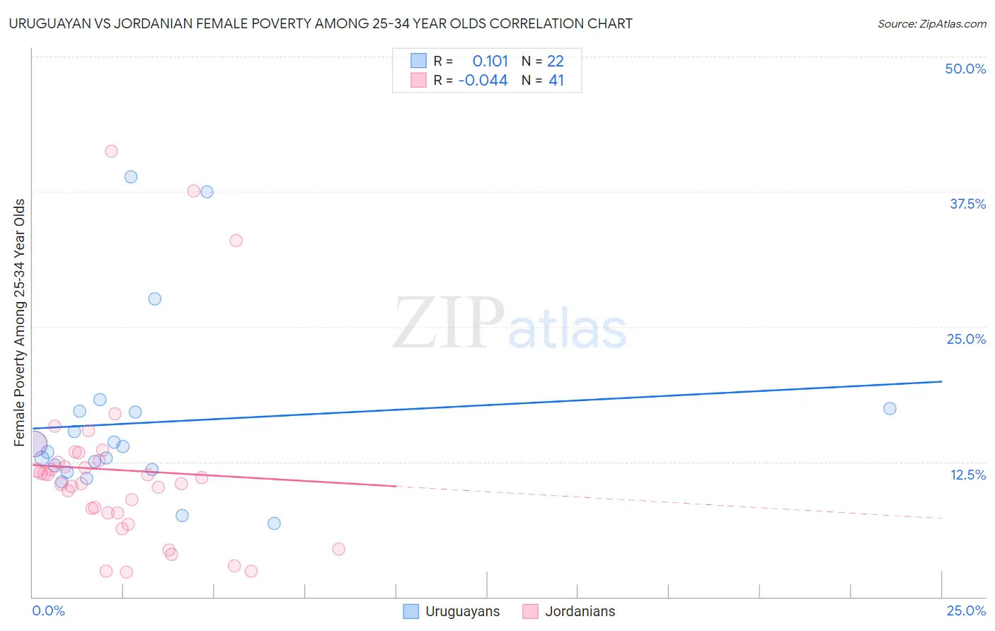 Uruguayan vs Jordanian Female Poverty Among 25-34 Year Olds