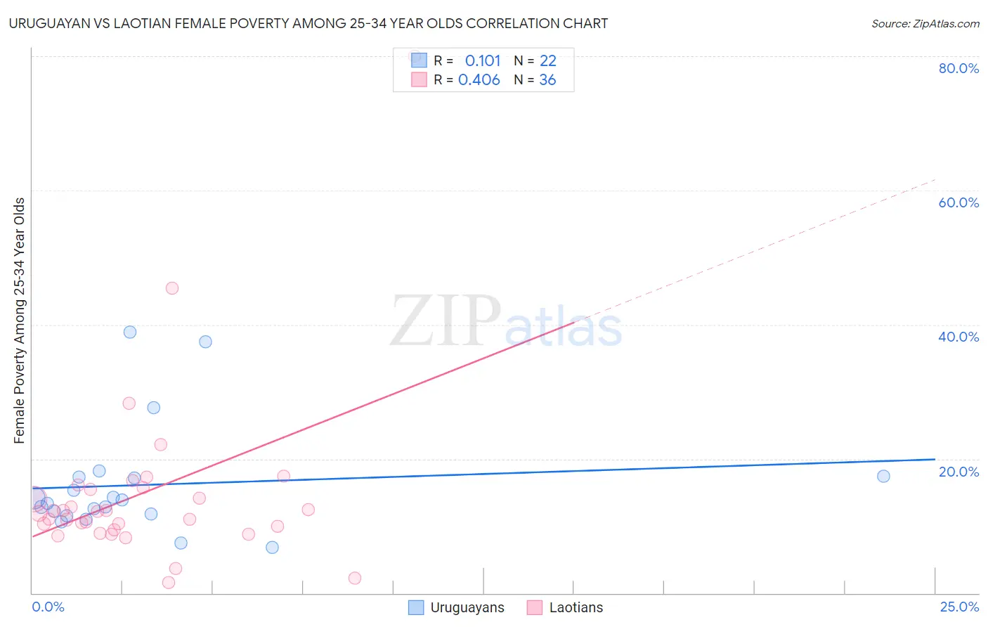 Uruguayan vs Laotian Female Poverty Among 25-34 Year Olds