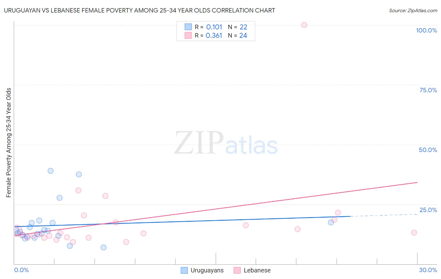 Uruguayan vs Lebanese Female Poverty Among 25-34 Year Olds