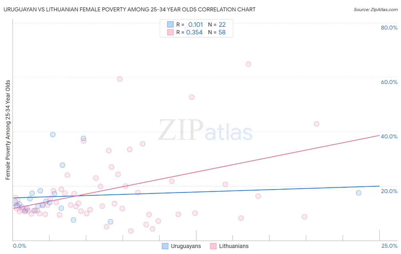 Uruguayan vs Lithuanian Female Poverty Among 25-34 Year Olds
