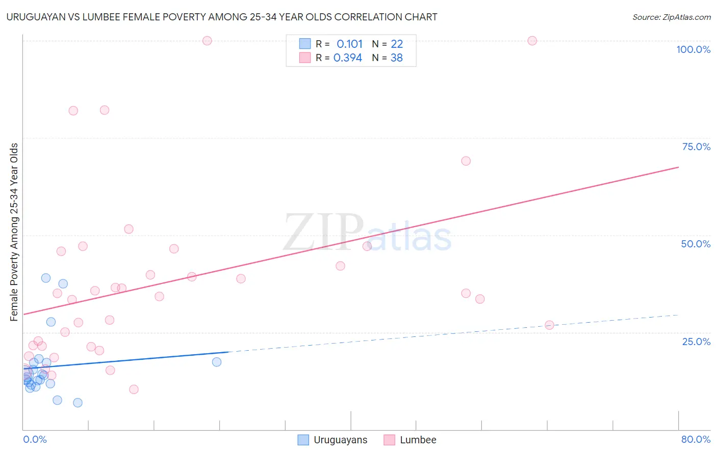 Uruguayan vs Lumbee Female Poverty Among 25-34 Year Olds