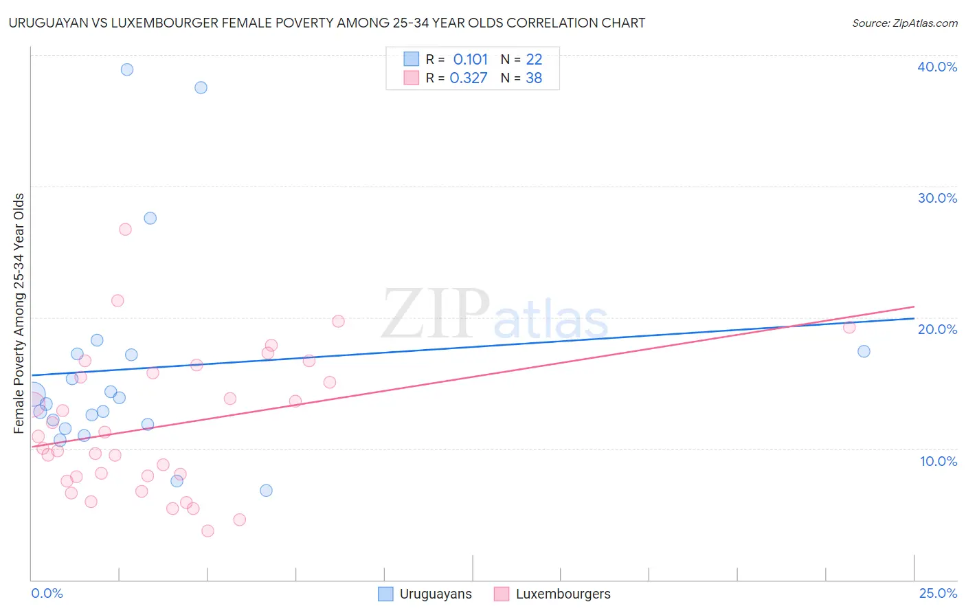 Uruguayan vs Luxembourger Female Poverty Among 25-34 Year Olds