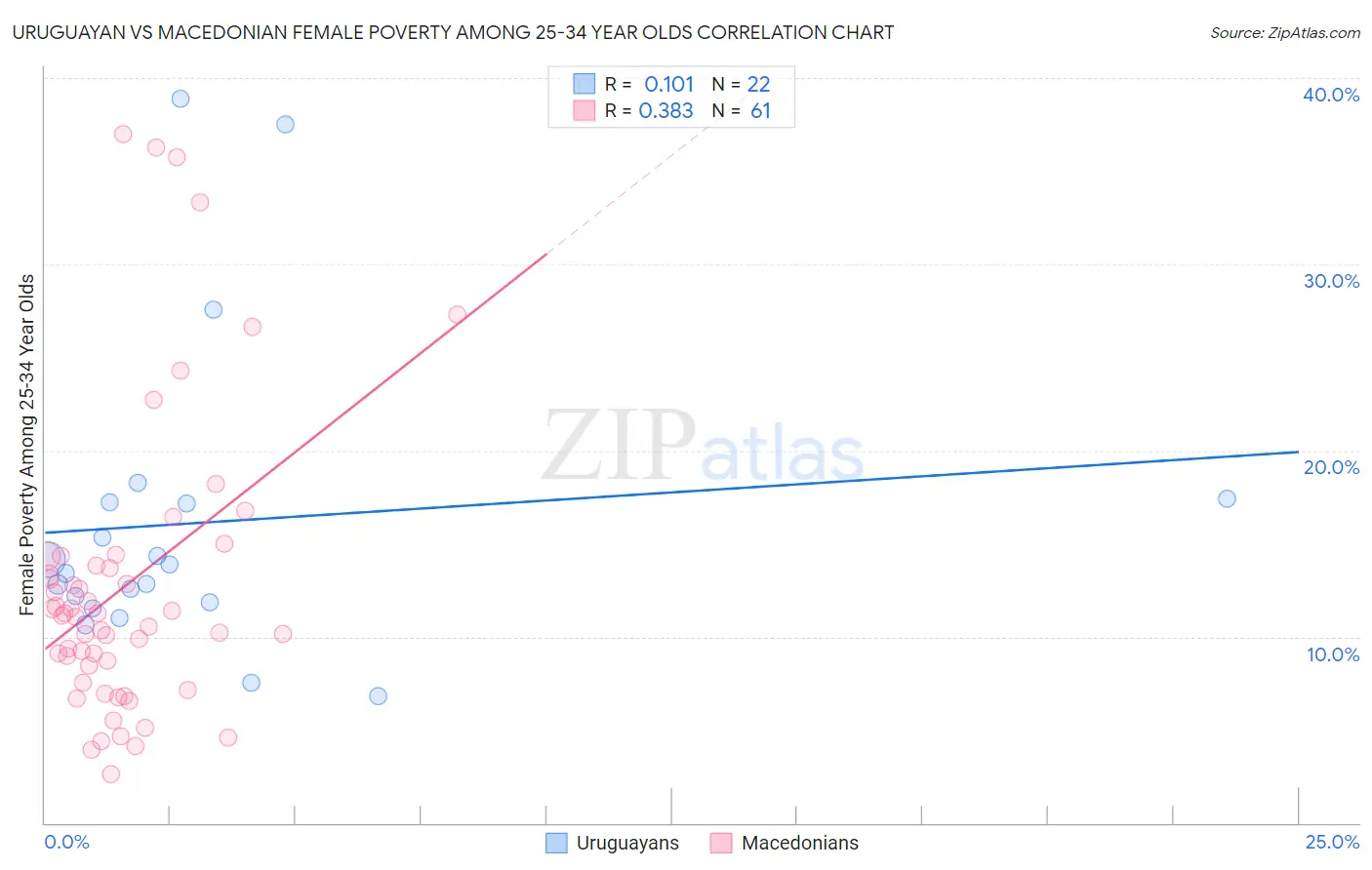 Uruguayan vs Macedonian Female Poverty Among 25-34 Year Olds
