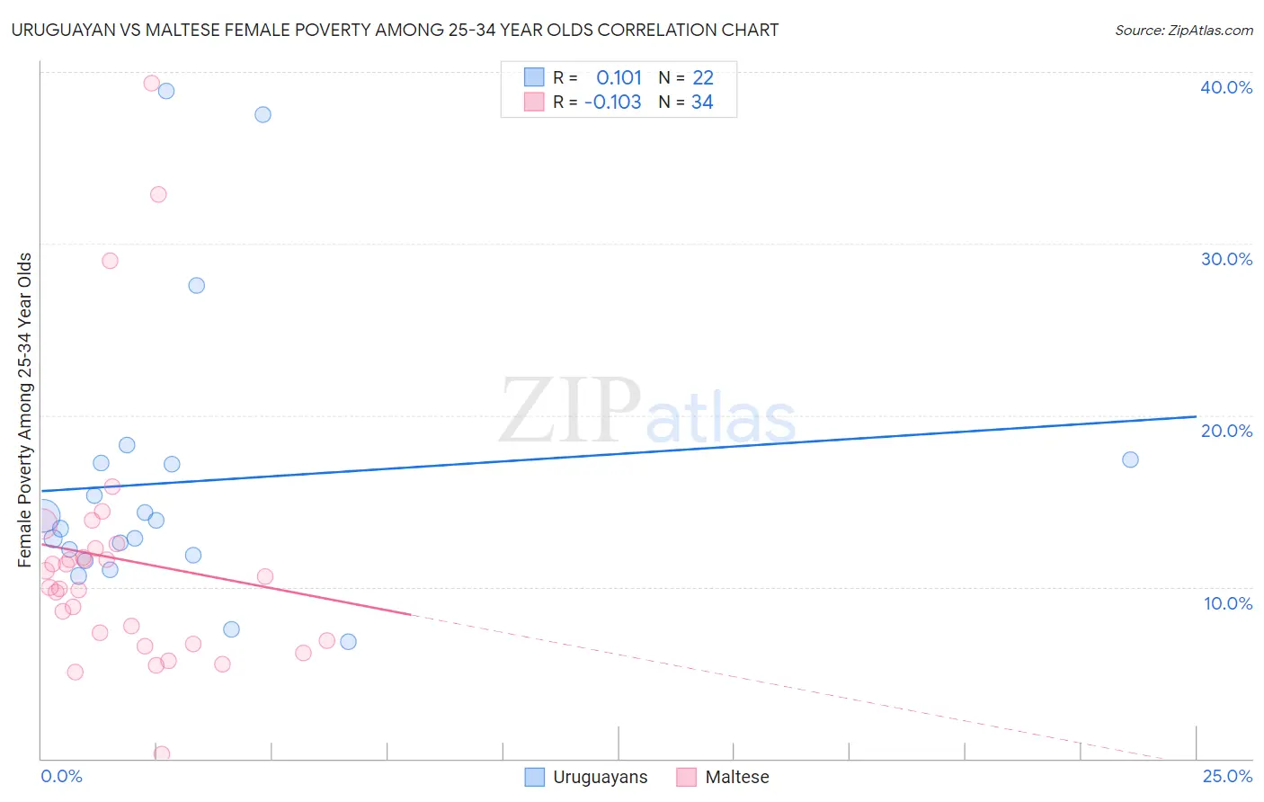 Uruguayan vs Maltese Female Poverty Among 25-34 Year Olds