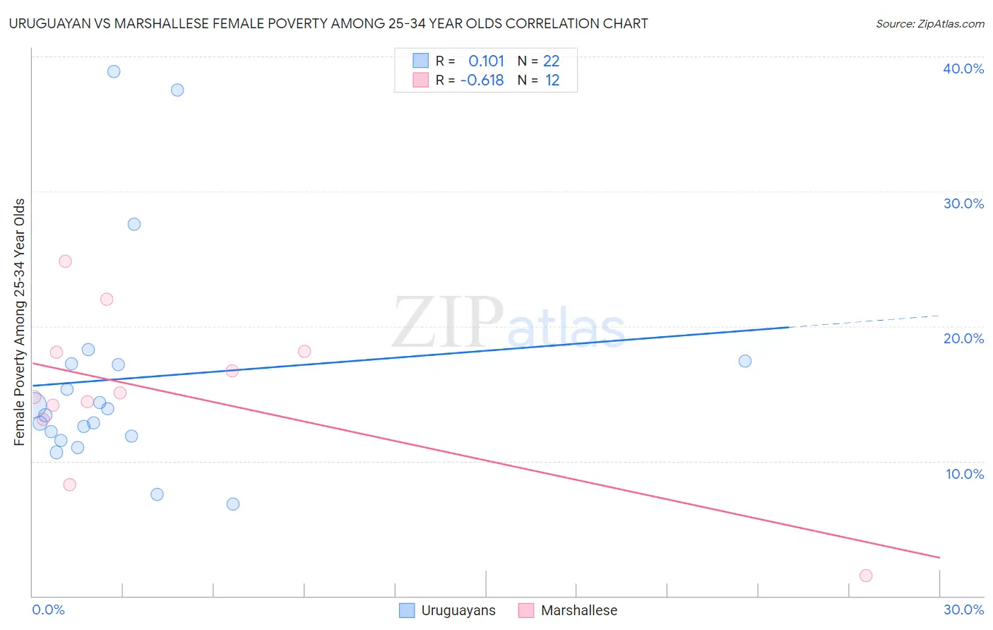 Uruguayan vs Marshallese Female Poverty Among 25-34 Year Olds