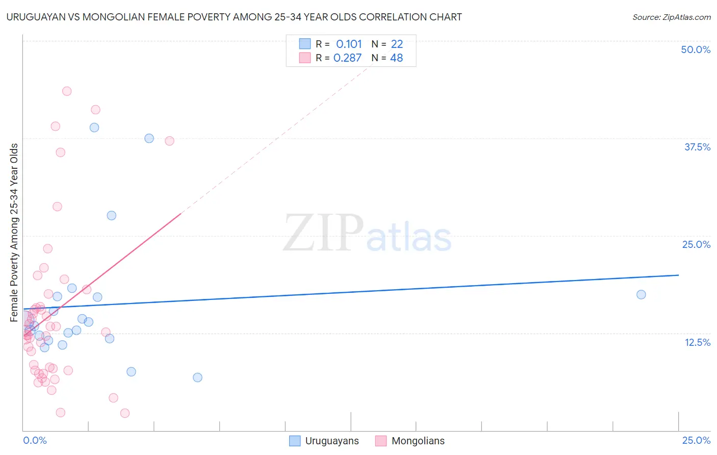 Uruguayan vs Mongolian Female Poverty Among 25-34 Year Olds