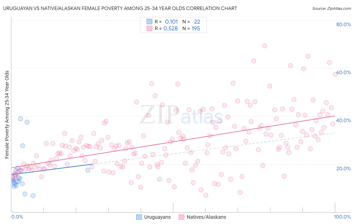 Uruguayan vs Native/Alaskan Female Poverty Among 25-34 Year Olds