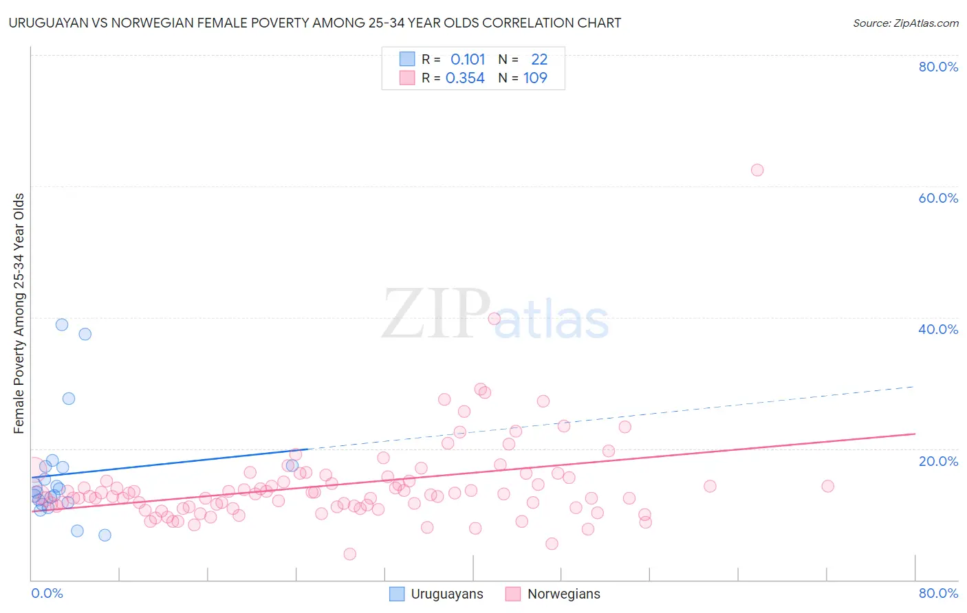 Uruguayan vs Norwegian Female Poverty Among 25-34 Year Olds