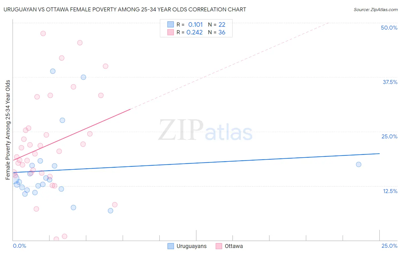 Uruguayan vs Ottawa Female Poverty Among 25-34 Year Olds