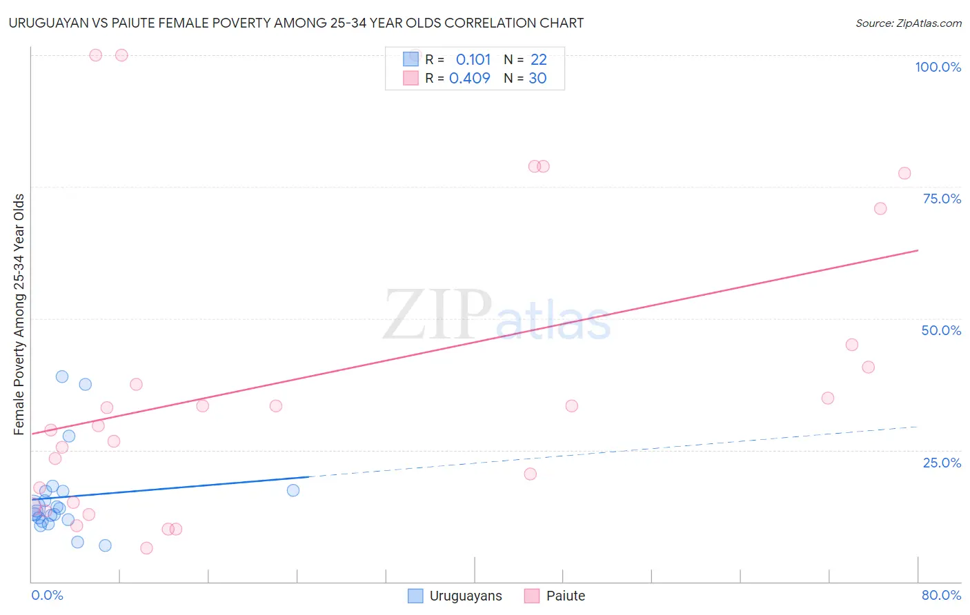 Uruguayan vs Paiute Female Poverty Among 25-34 Year Olds
