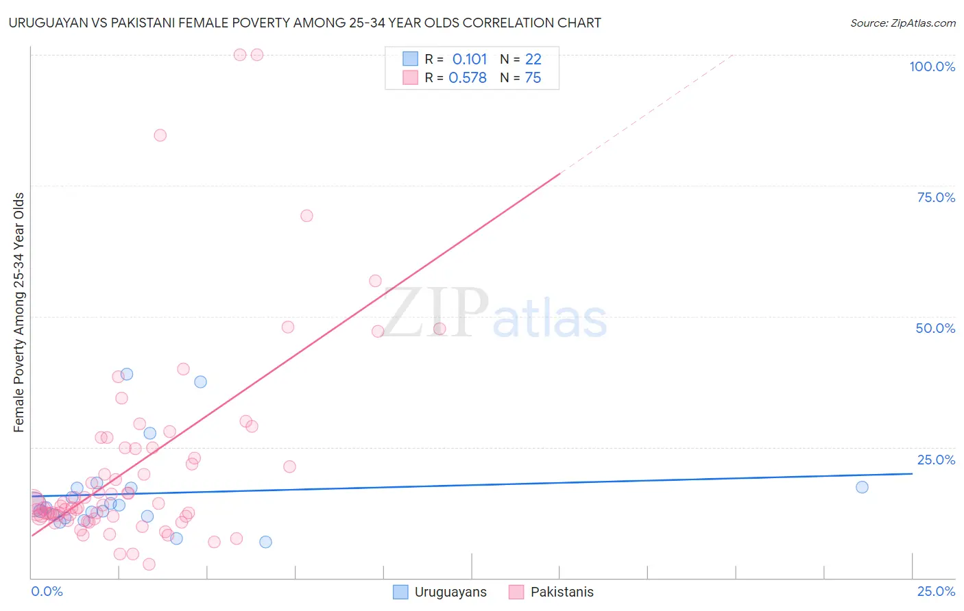 Uruguayan vs Pakistani Female Poverty Among 25-34 Year Olds