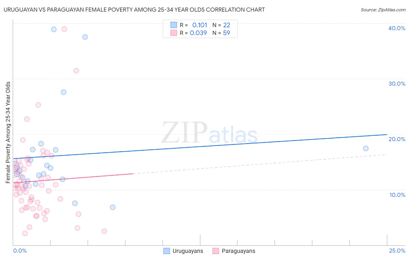Uruguayan vs Paraguayan Female Poverty Among 25-34 Year Olds