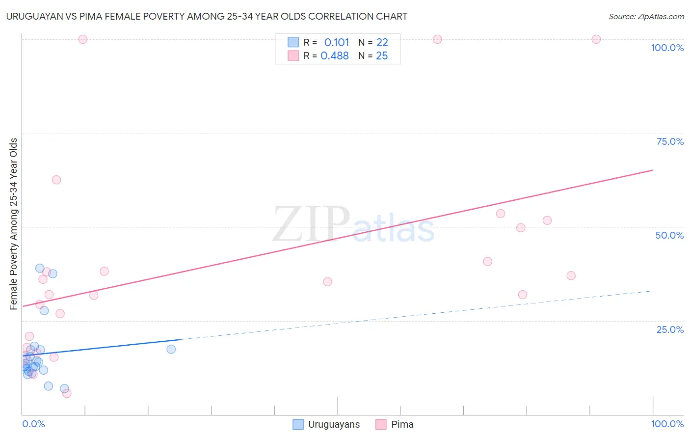 Uruguayan vs Pima Female Poverty Among 25-34 Year Olds