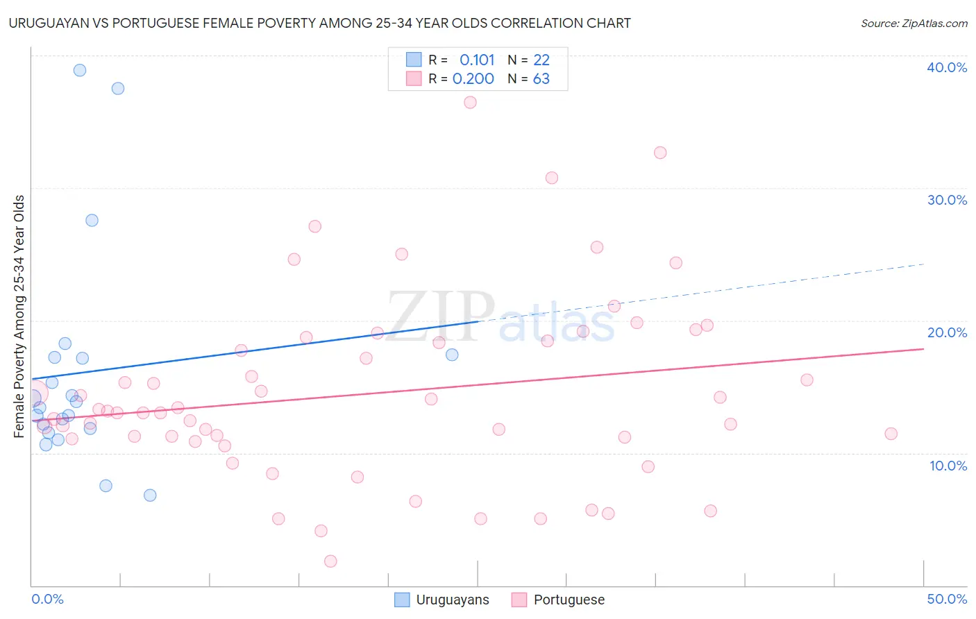 Uruguayan vs Portuguese Female Poverty Among 25-34 Year Olds