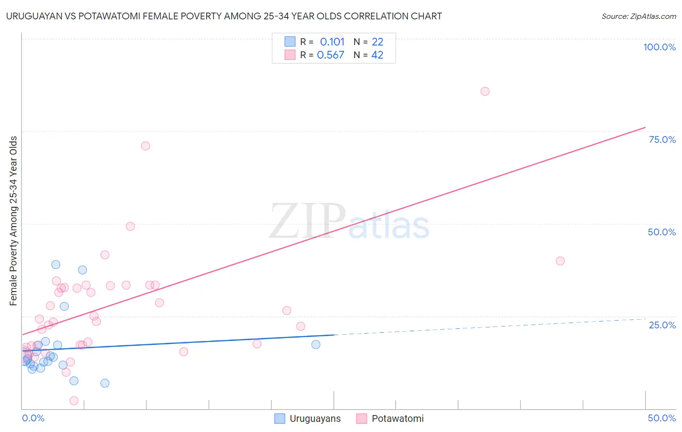 Uruguayan vs Potawatomi Female Poverty Among 25-34 Year Olds