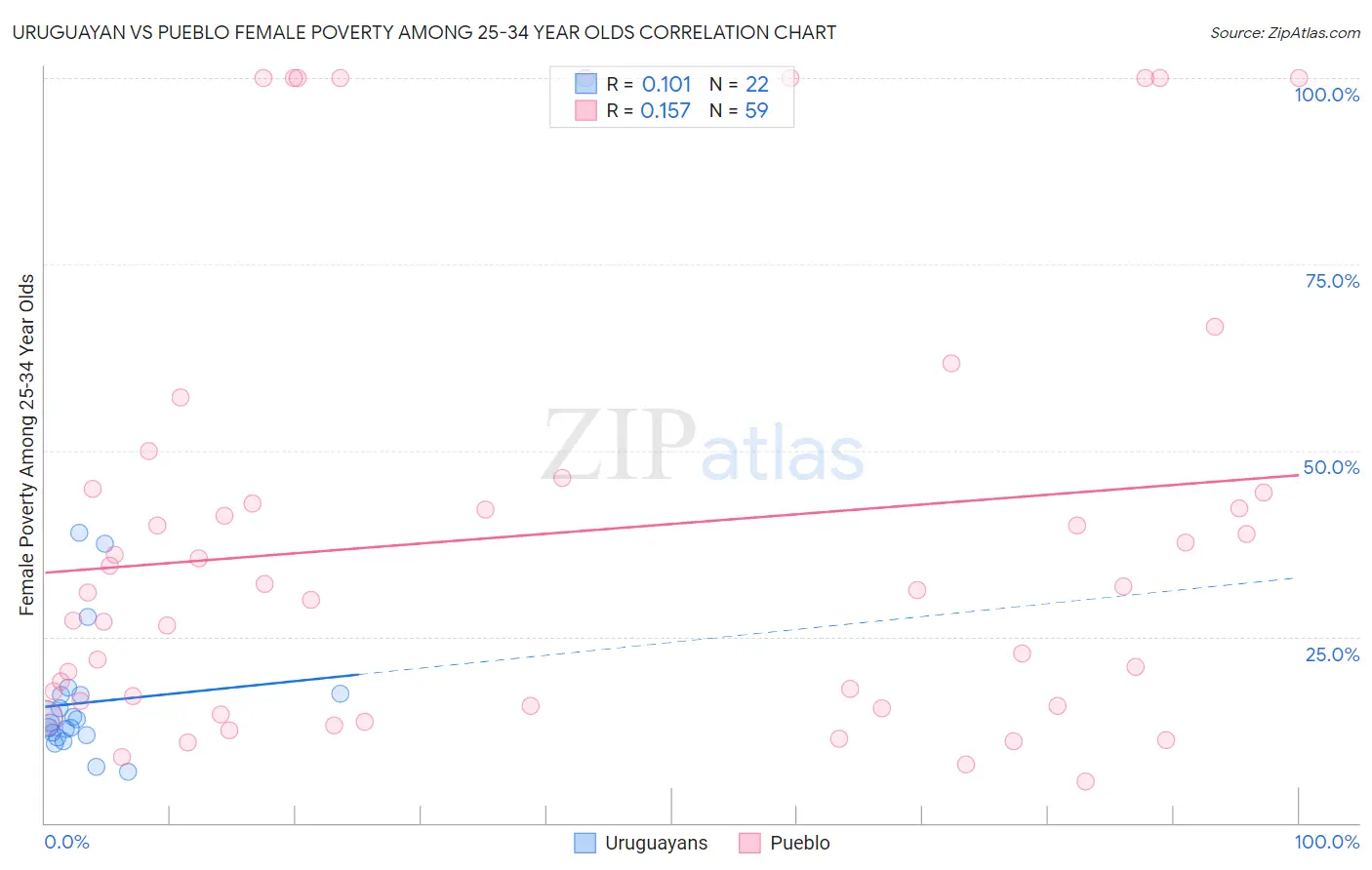 Uruguayan vs Pueblo Female Poverty Among 25-34 Year Olds