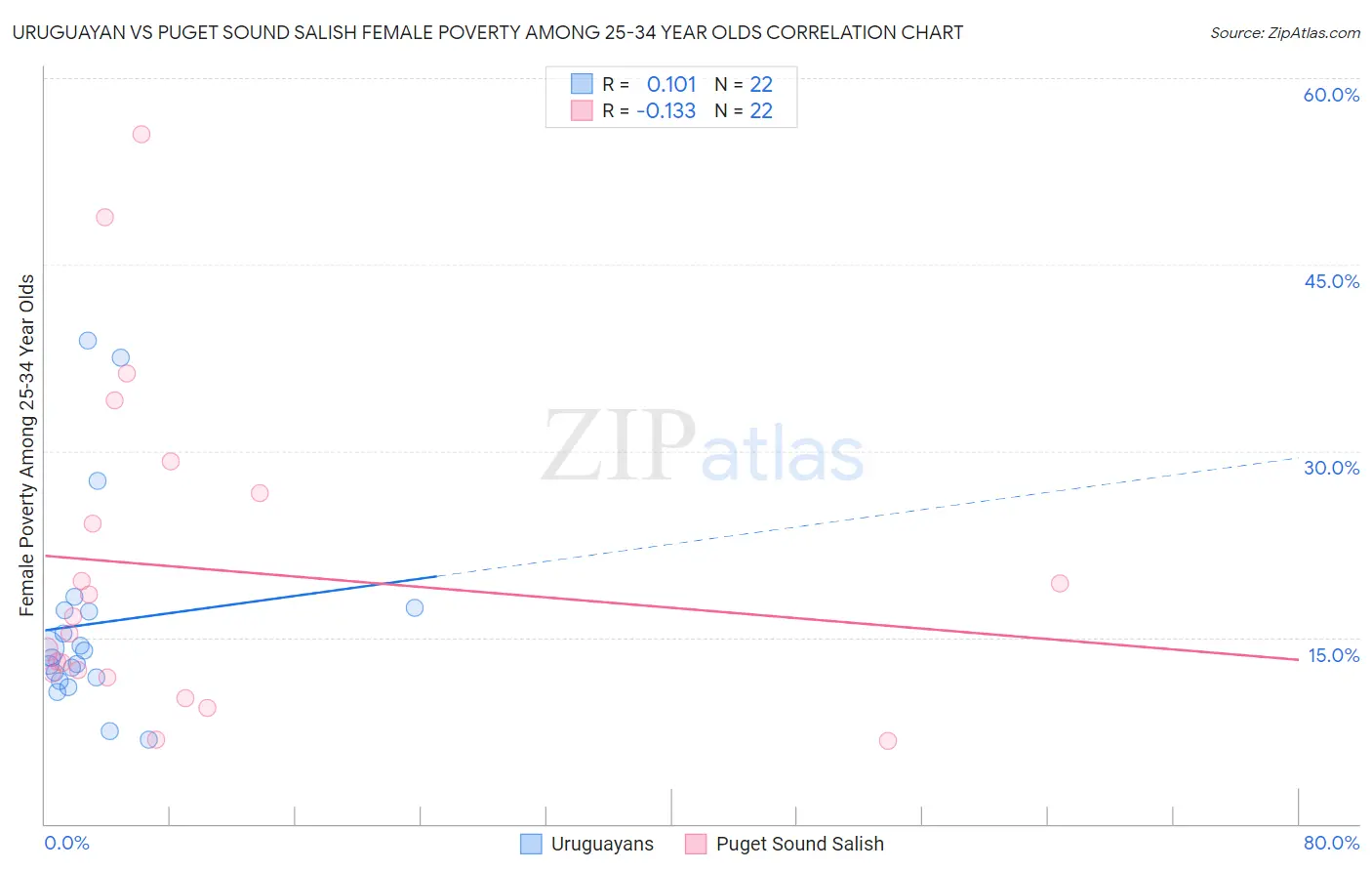 Uruguayan vs Puget Sound Salish Female Poverty Among 25-34 Year Olds