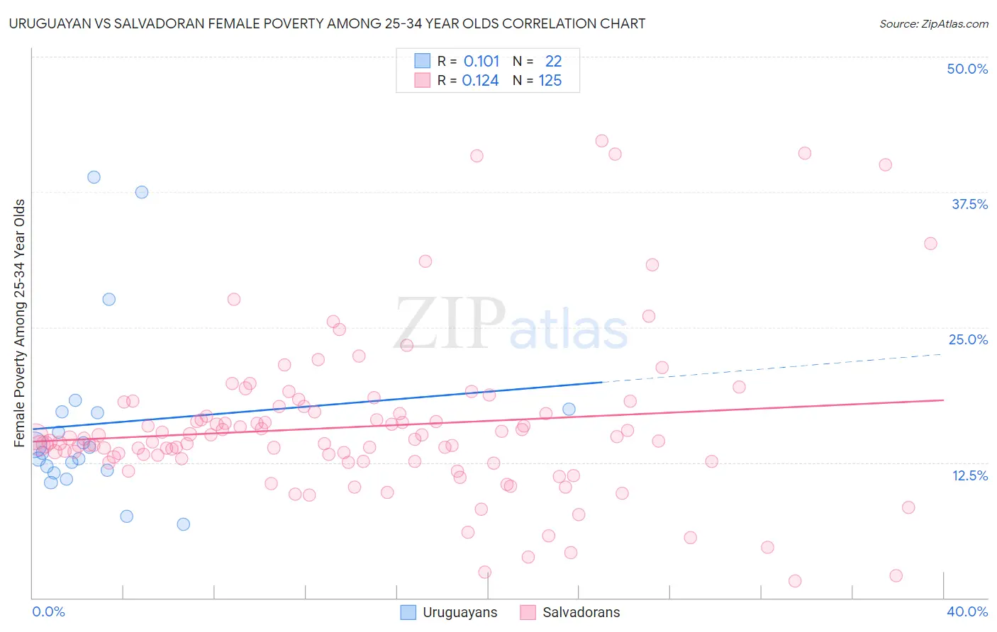 Uruguayan vs Salvadoran Female Poverty Among 25-34 Year Olds
