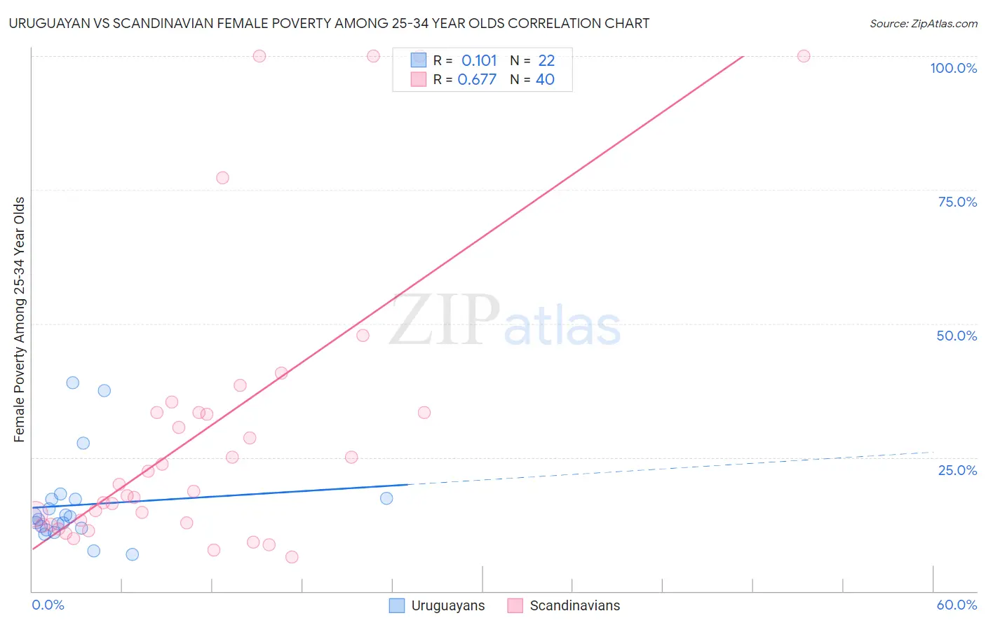Uruguayan vs Scandinavian Female Poverty Among 25-34 Year Olds