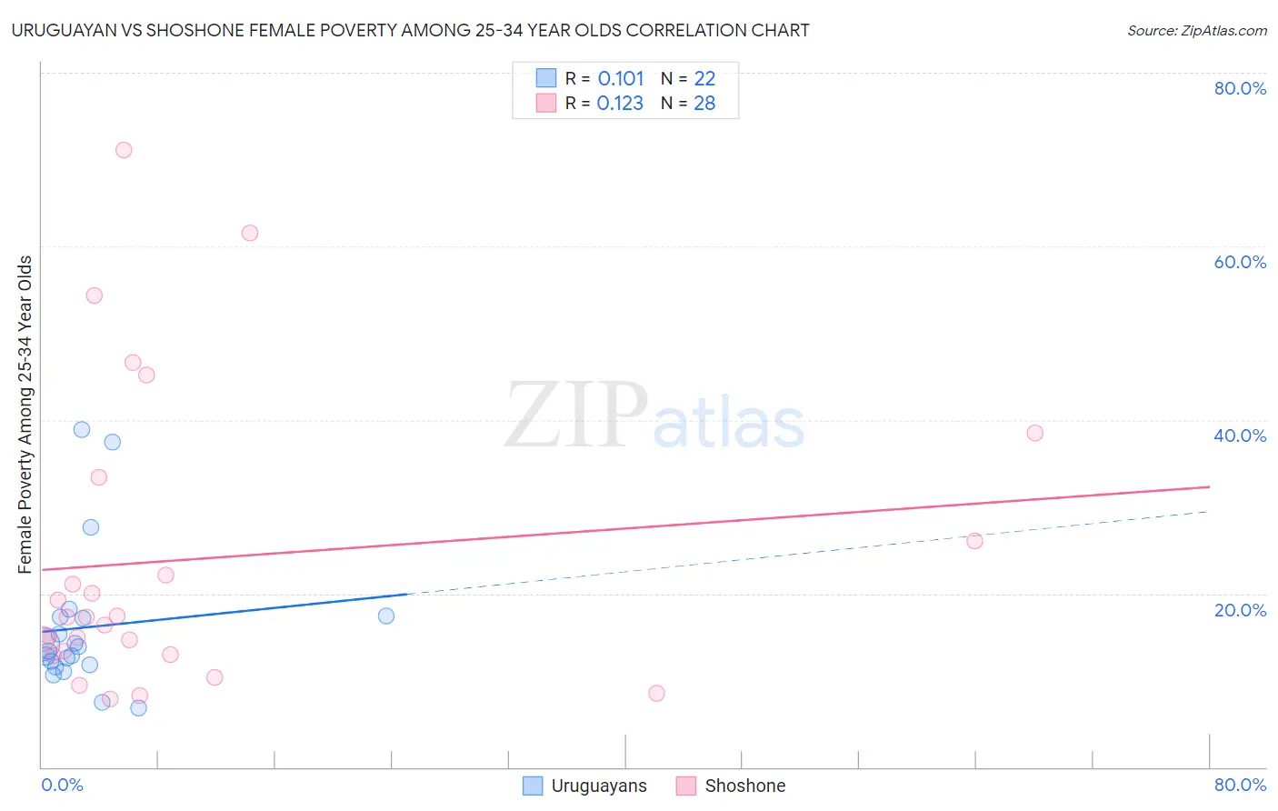 Uruguayan vs Shoshone Female Poverty Among 25-34 Year Olds