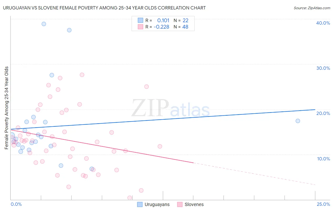 Uruguayan vs Slovene Female Poverty Among 25-34 Year Olds