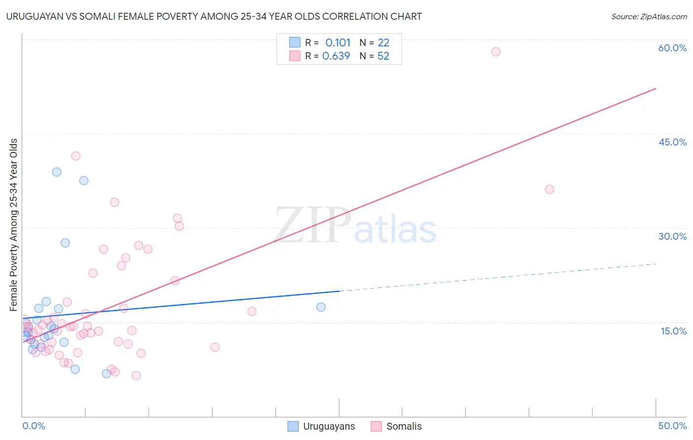 Uruguayan vs Somali Female Poverty Among 25-34 Year Olds