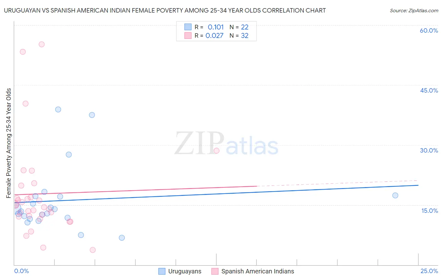 Uruguayan vs Spanish American Indian Female Poverty Among 25-34 Year Olds