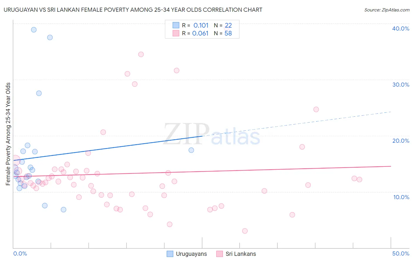 Uruguayan vs Sri Lankan Female Poverty Among 25-34 Year Olds