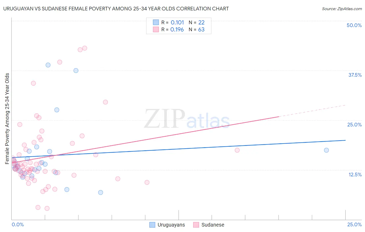 Uruguayan vs Sudanese Female Poverty Among 25-34 Year Olds