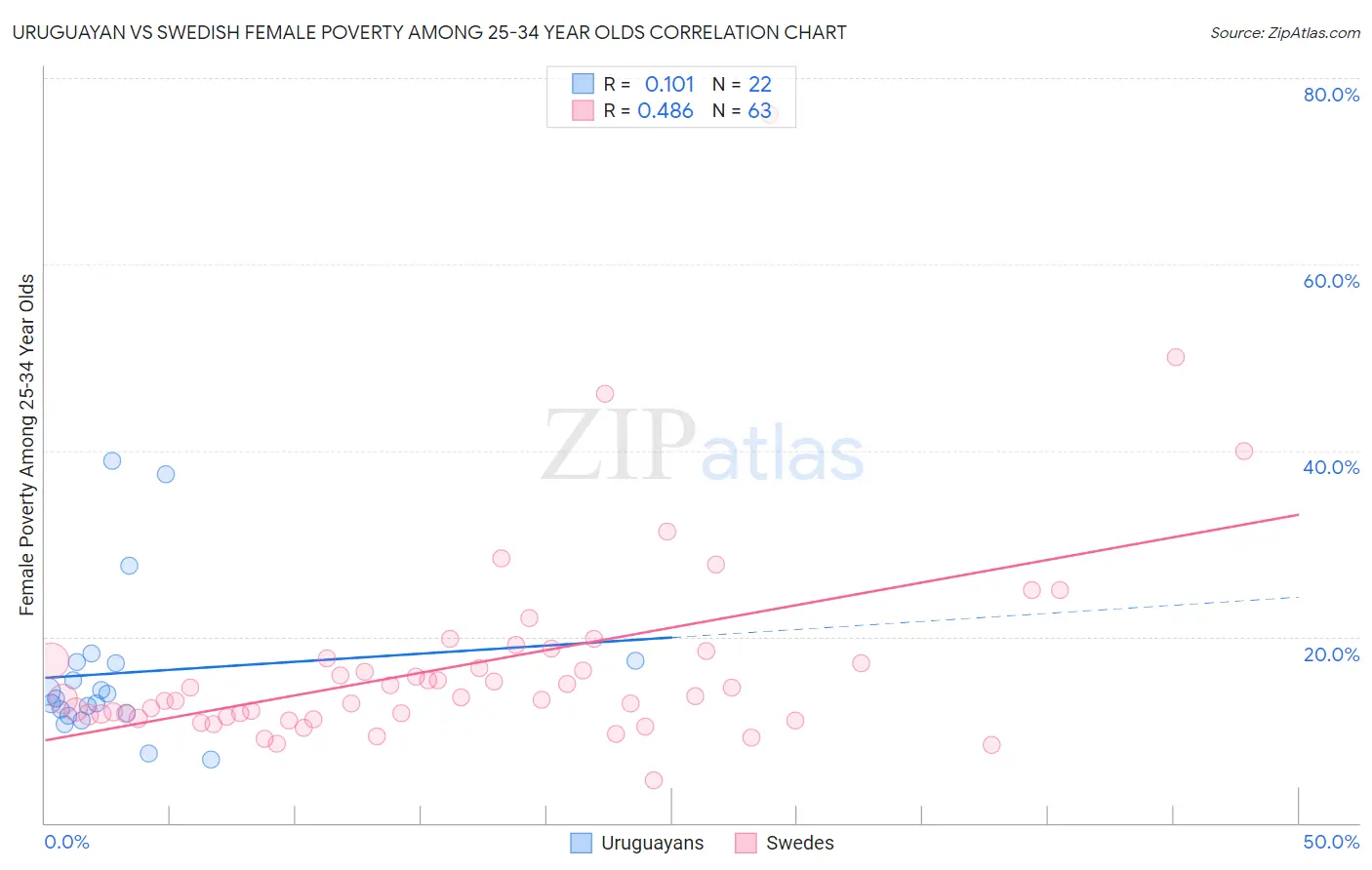 Uruguayan vs Swedish Female Poverty Among 25-34 Year Olds