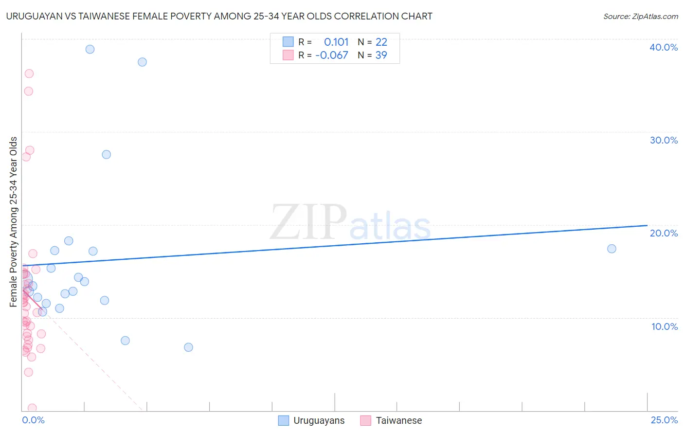 Uruguayan vs Taiwanese Female Poverty Among 25-34 Year Olds