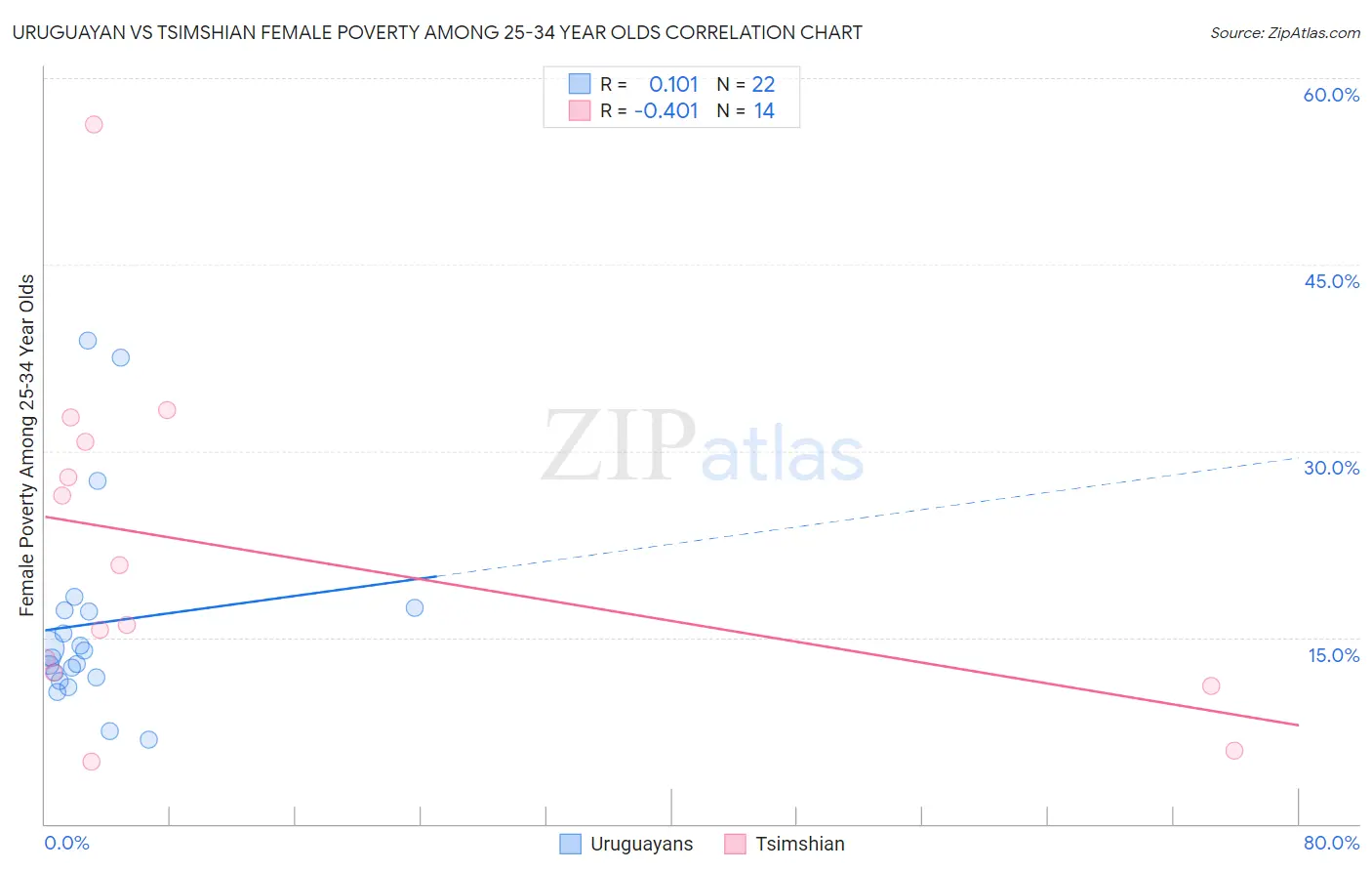 Uruguayan vs Tsimshian Female Poverty Among 25-34 Year Olds