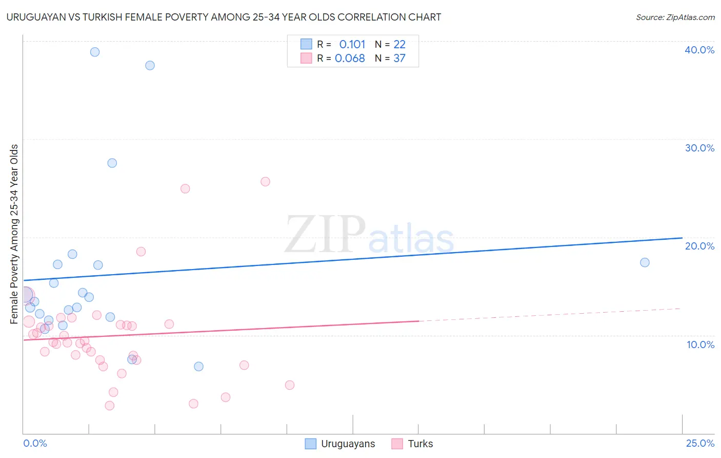 Uruguayan vs Turkish Female Poverty Among 25-34 Year Olds