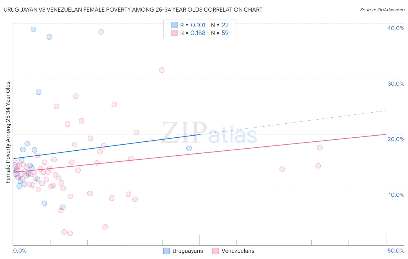 Uruguayan vs Venezuelan Female Poverty Among 25-34 Year Olds