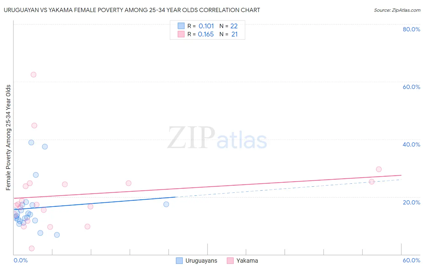 Uruguayan vs Yakama Female Poverty Among 25-34 Year Olds