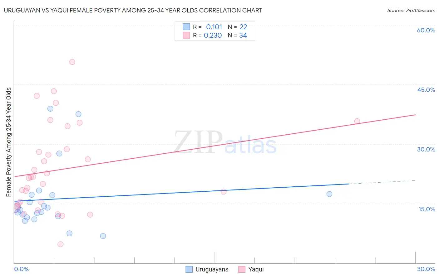 Uruguayan vs Yaqui Female Poverty Among 25-34 Year Olds