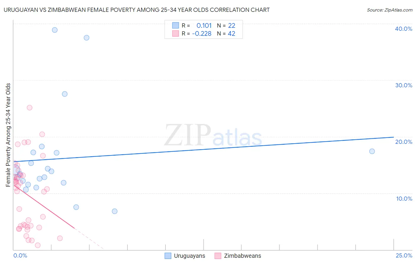 Uruguayan vs Zimbabwean Female Poverty Among 25-34 Year Olds