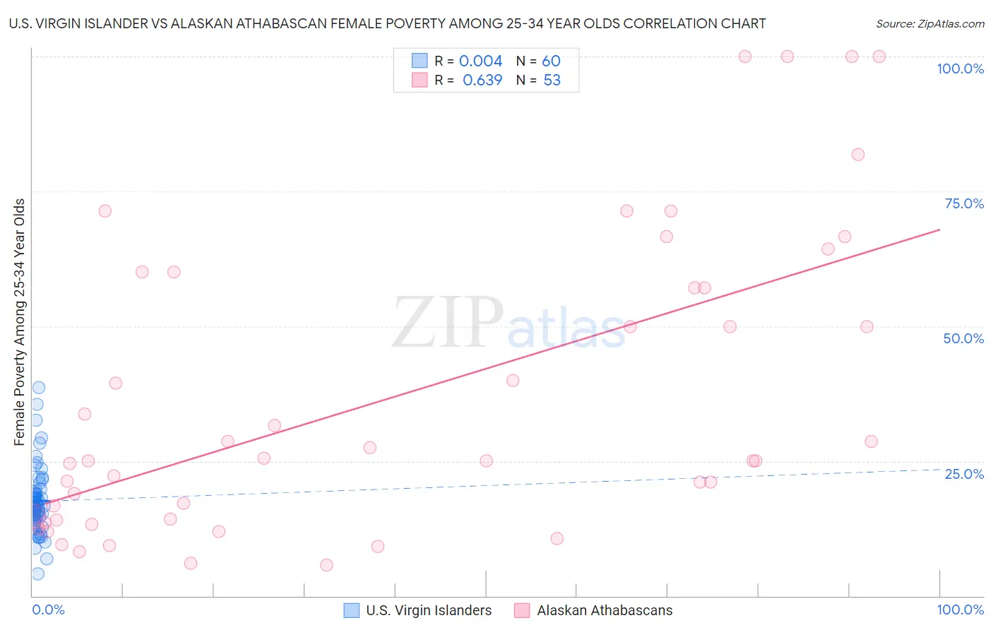 U.S. Virgin Islander vs Alaskan Athabascan Female Poverty Among 25-34 Year Olds