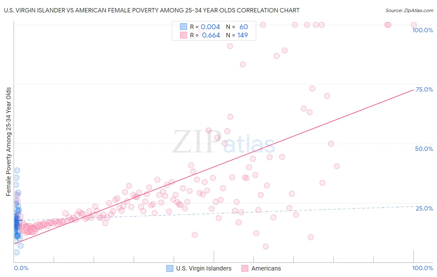 U.S. Virgin Islander vs American Female Poverty Among 25-34 Year Olds