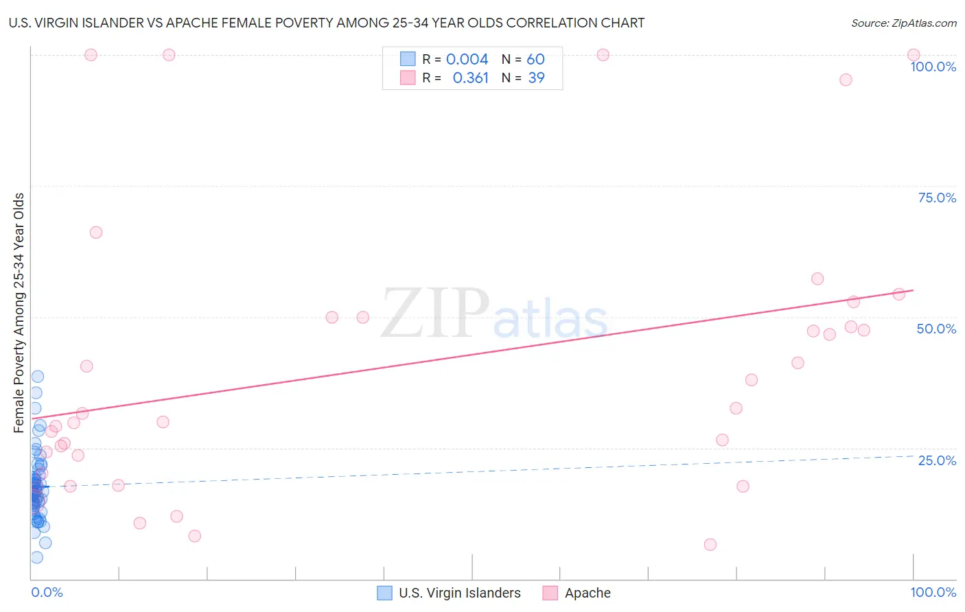 U.S. Virgin Islander vs Apache Female Poverty Among 25-34 Year Olds