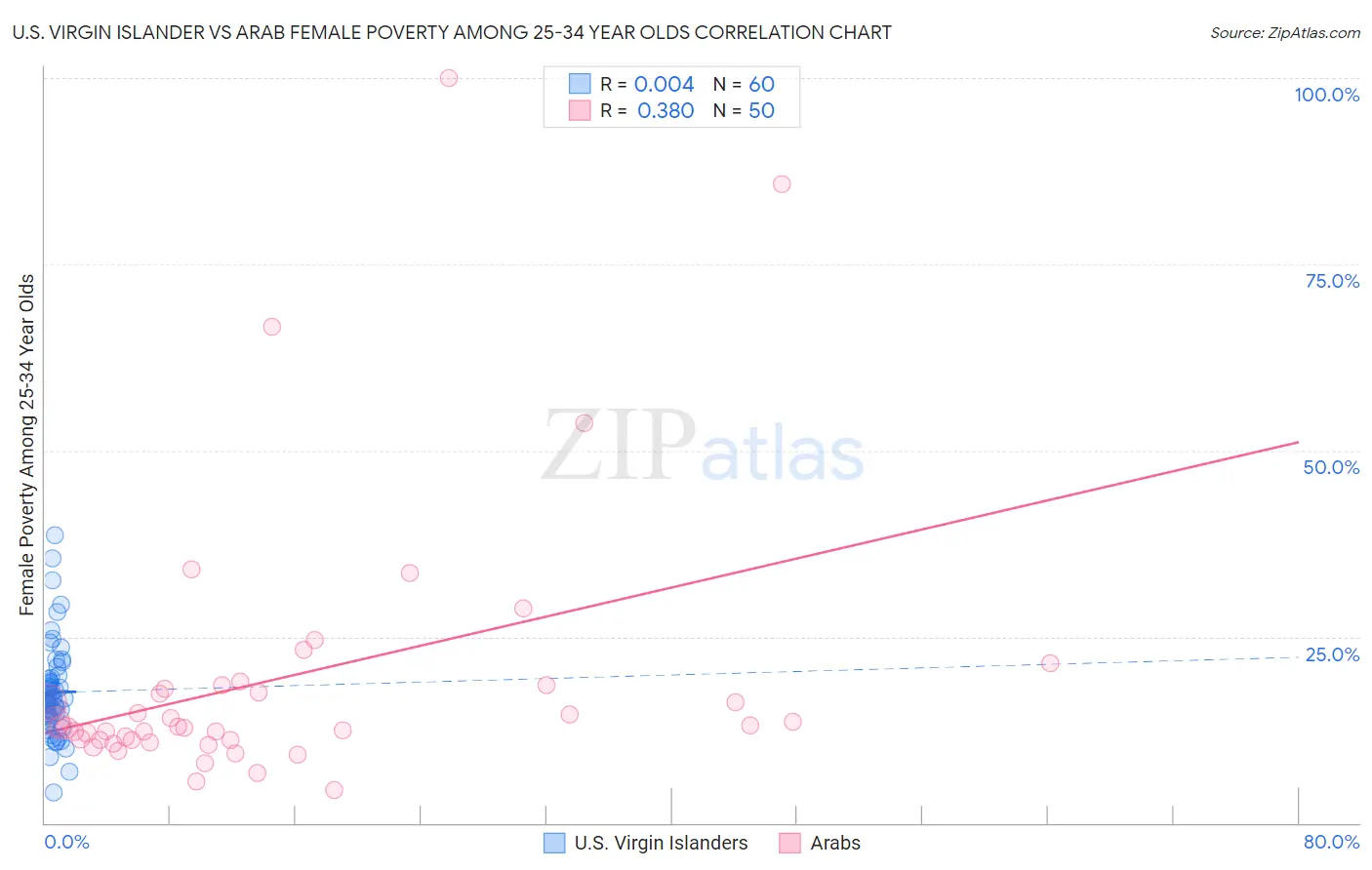 U.S. Virgin Islander vs Arab Female Poverty Among 25-34 Year Olds