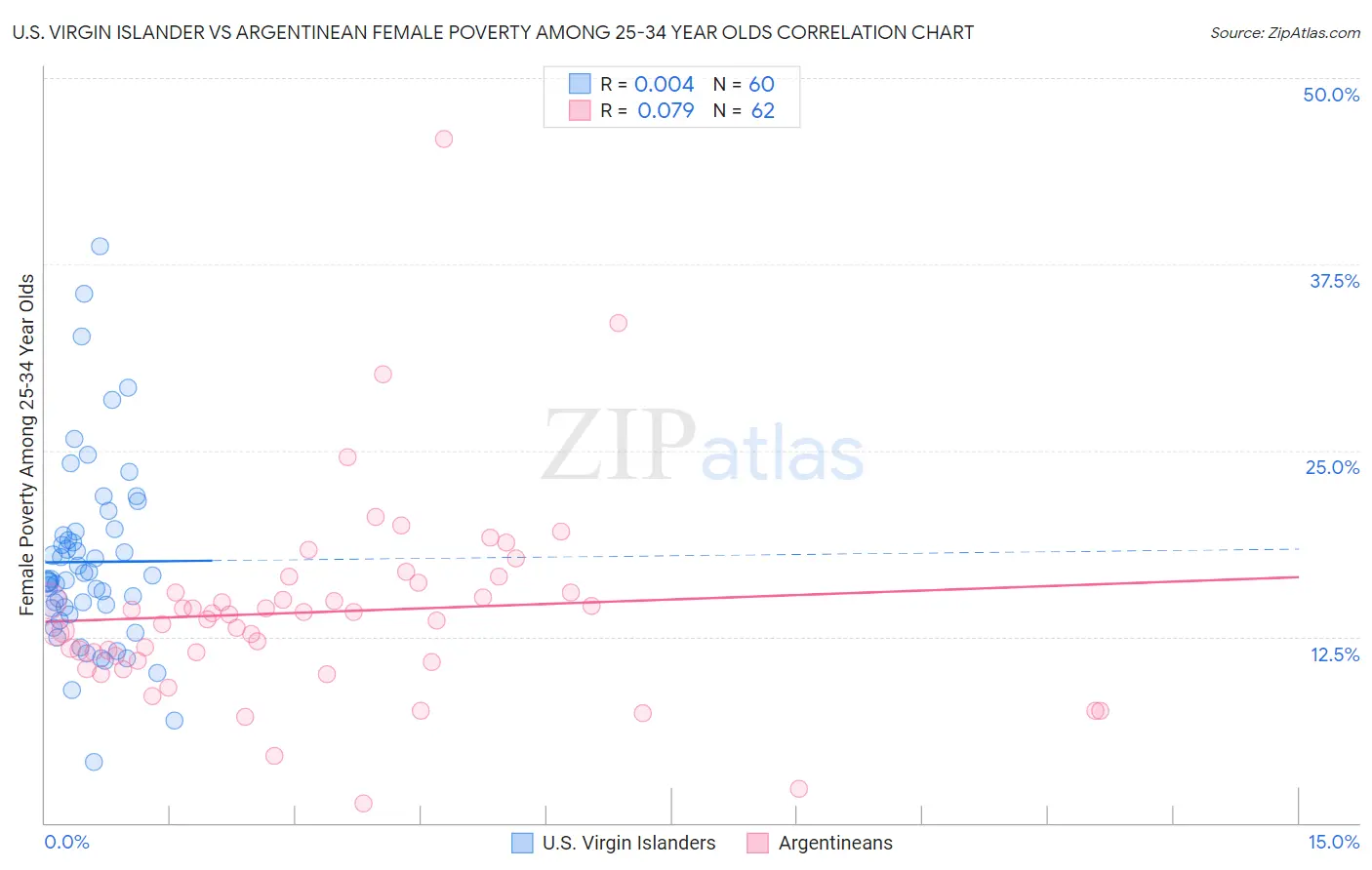 U.S. Virgin Islander vs Argentinean Female Poverty Among 25-34 Year Olds