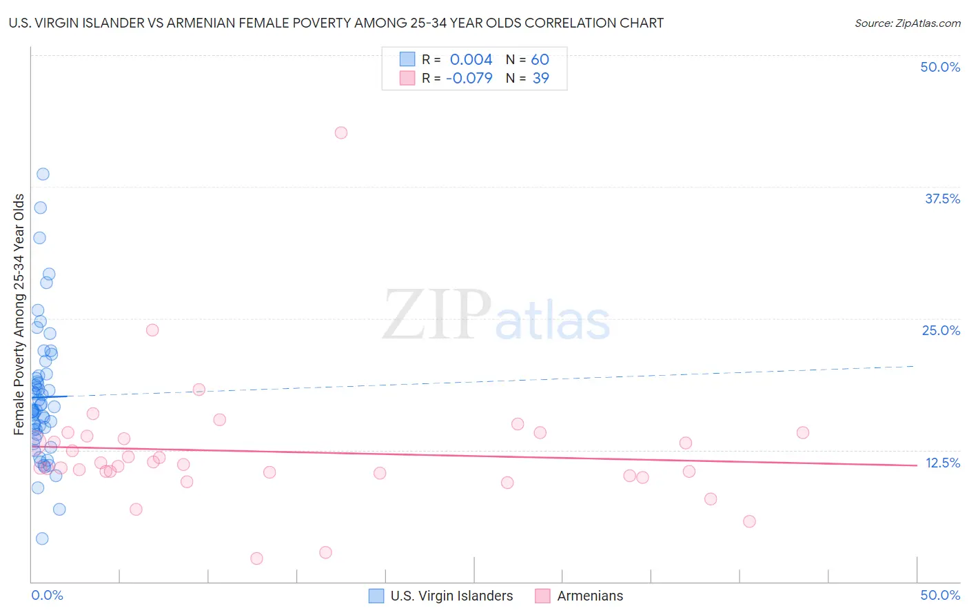 U.S. Virgin Islander vs Armenian Female Poverty Among 25-34 Year Olds