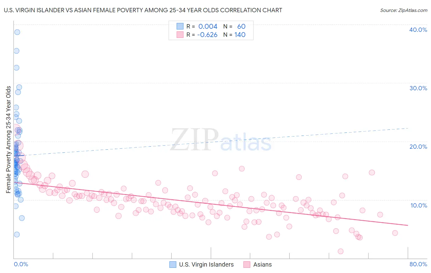 U.S. Virgin Islander vs Asian Female Poverty Among 25-34 Year Olds