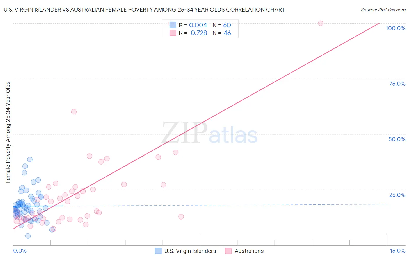 U.S. Virgin Islander vs Australian Female Poverty Among 25-34 Year Olds