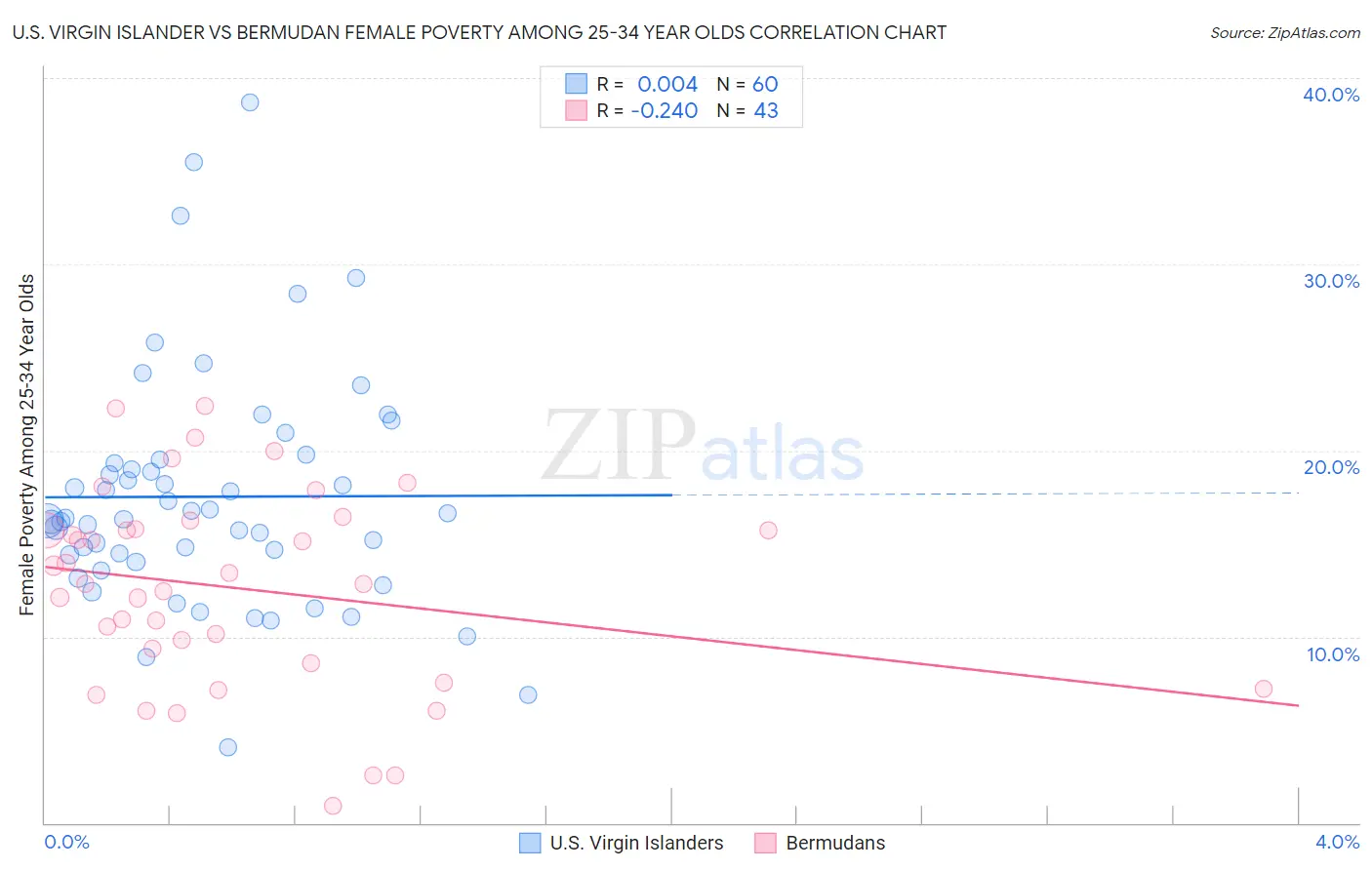 U.S. Virgin Islander vs Bermudan Female Poverty Among 25-34 Year Olds